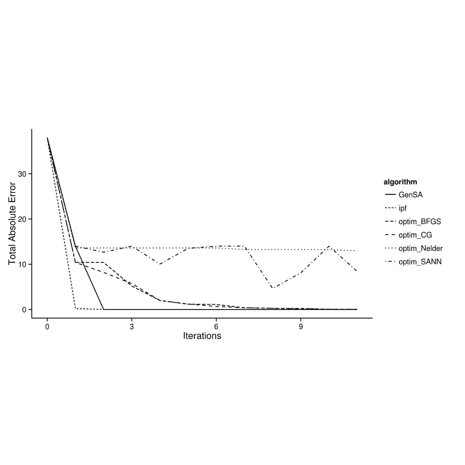 Relationship between number of iterations and goodness-of-fit between observed and simulated results for different optimisation algorithms.