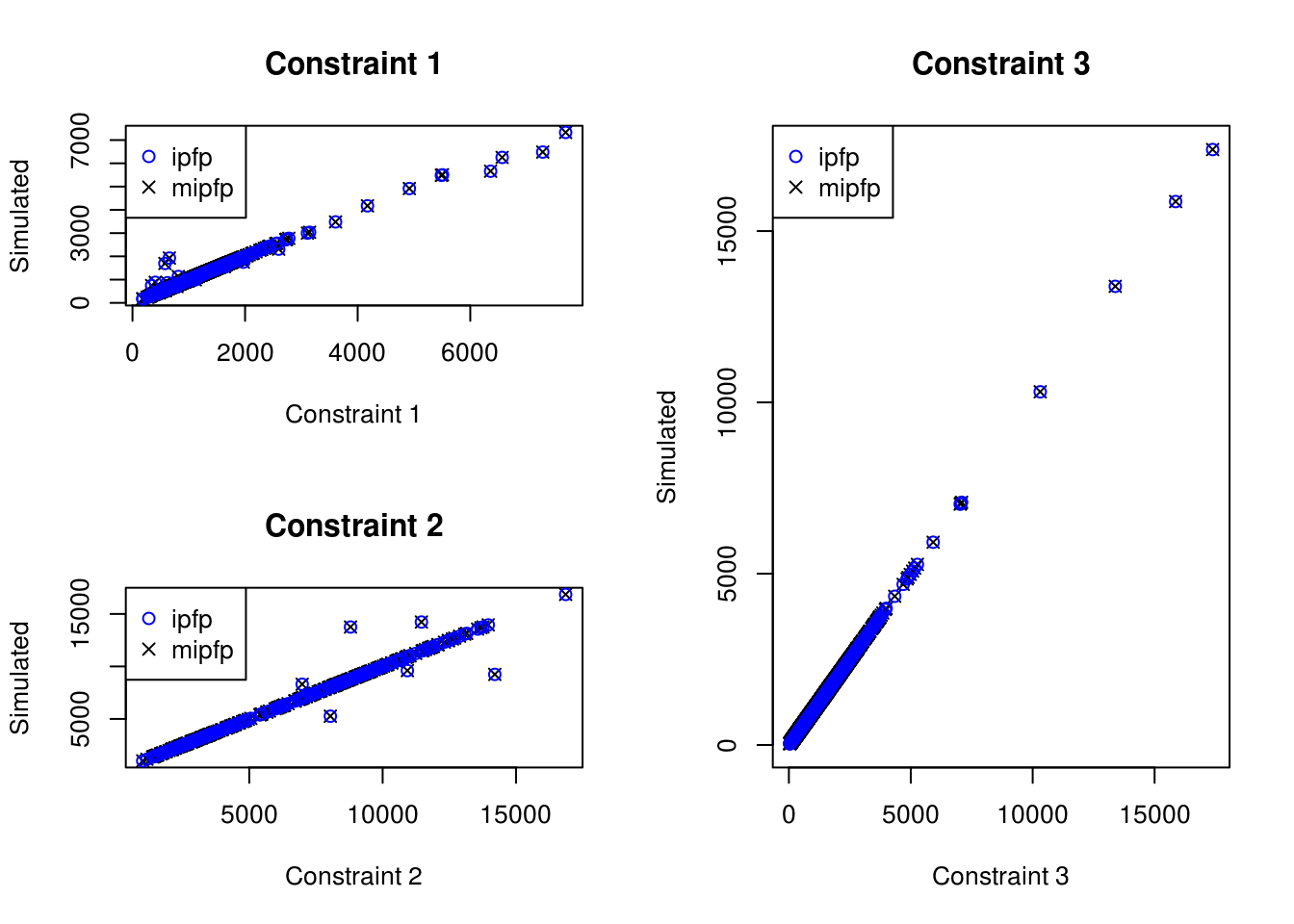 Scatter plot of the relationship between observed cell counts for all categories and all zones from the census (x axis) and the simulated cell counts after IPF (y axis) (ipfp vs mipfp).