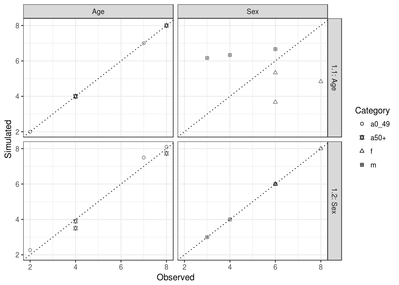 Fit between observed and simulated values for age and sex categories (column facets) after constraining a first time by age and sex constraints (iterations 1.1 and 1.2, plot rows). The dotted line in each plot represents perfect fit between the simulated and observed cell values. The overall fit in each case would be found by combining the left and right-hand plots. Each symbol corresponds to a category and each category has a couple (observed, simulated) for each zone.