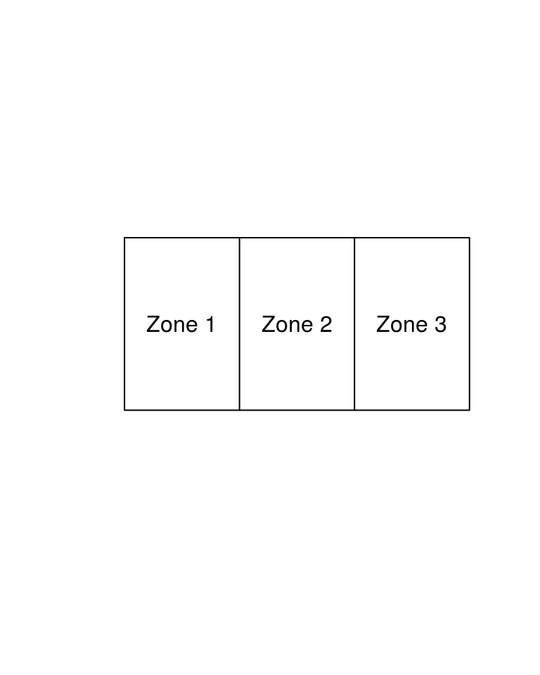 The SimpleWorld environment, consisting of individuals living in 3 zones.