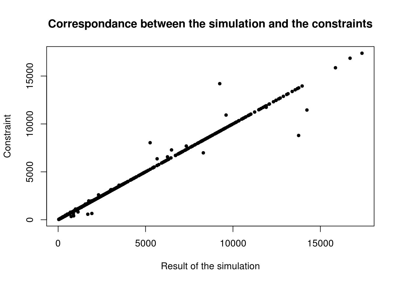 Scatter plot of the relationship between observed cell counts for all categories and all zones from the census (x axis) and the simulated cell counts after IPF (y axis).