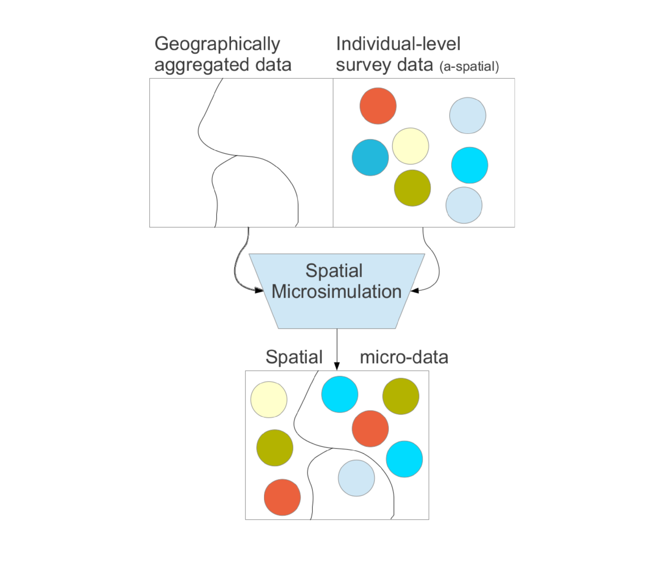 Schematic diagram contrasting conventional official data (above) against spatial microdata produced during *population synthesis* (below). Note that for brevity the geographically aggregated data are called *constraints* and the individual level survey data are called *microdata* in this book.