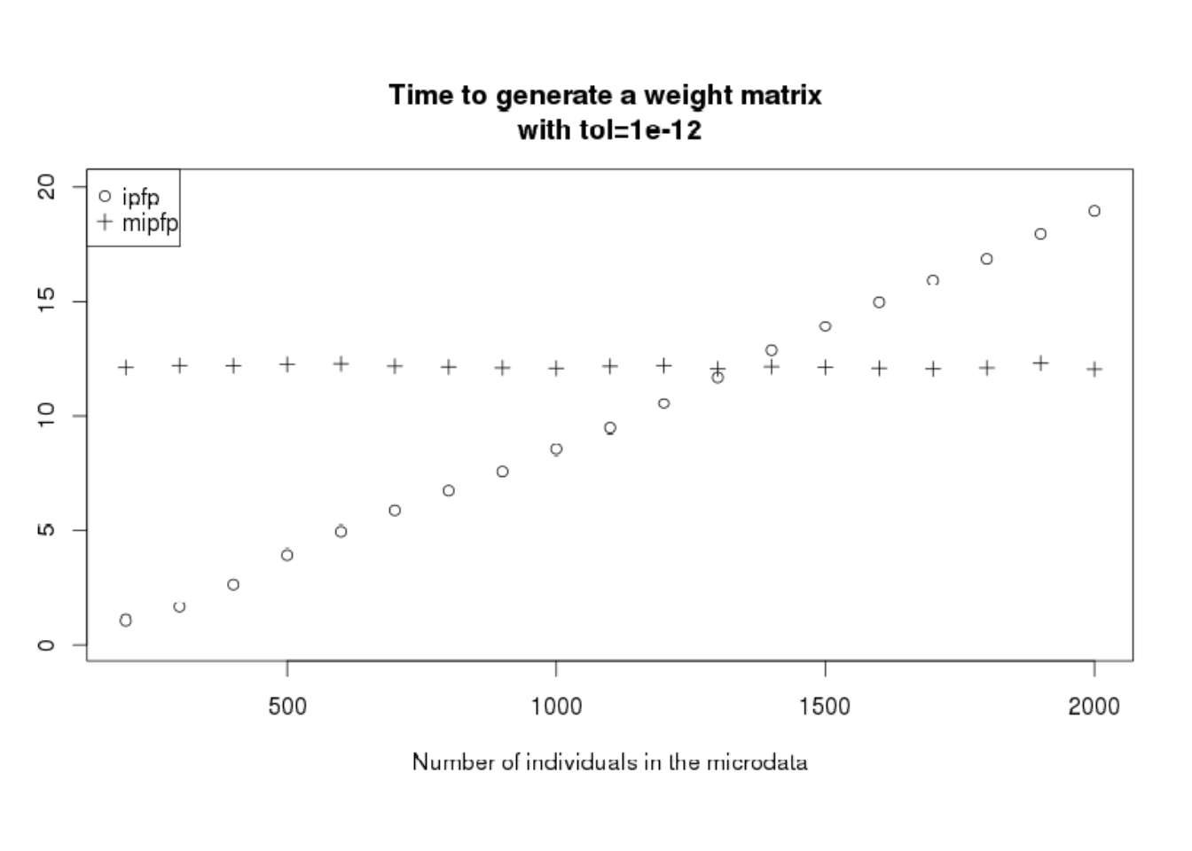 Time necessary to perform the generation of the weight matrix depending on the number of individuals inside the microdata.