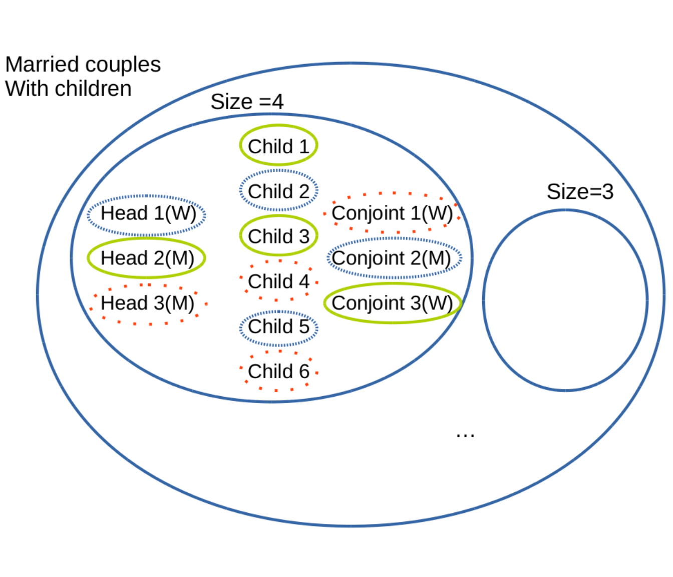 Illustration of the problem of grouping members of married couples with children.