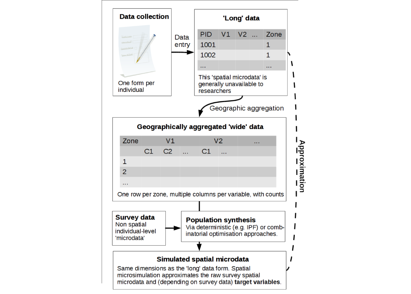 Schematic of population synthesis, a critical element in spatial microsimulation