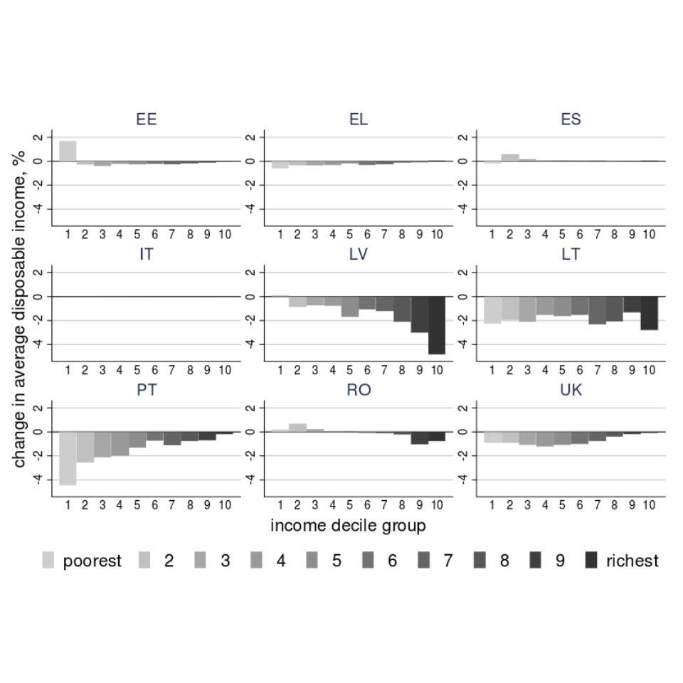 Output from the EUROMOD economic microsimulation model (Avram et al. 2014). Along the x axes is income group rising to the right. This means, for example, that Latvia (LV) has implemented progressive policies whereas Portugal (PT) has implemented regressive policies. Country acronyms from left to right stand for Estonia (EE), Greece (EL), Spain (ES), Italy (IT), Latvia (LV), Lithuania (LT), Portugal (PT), Romania (RO) and the UK.