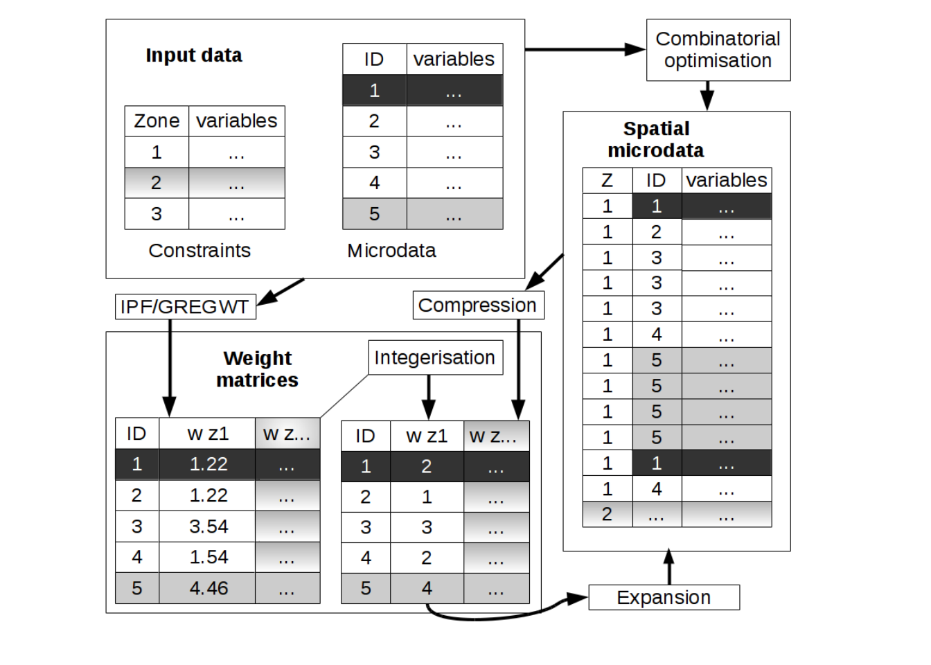 Schematic of different approaches for the creation of spatial microdata encapsulating stochastic combinatorial optimisation and deterministic reweighting algorithms such as IPF. Note that integerisation and 'compression' steps make the results of the two approaches interchangeable, hence our use of the term 'reweighting algorithm' to cover all methods for generating spatial microdata.